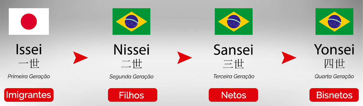 Contagem de gerações dos imigrantes japoneses até os yonsei